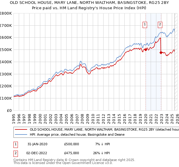 OLD SCHOOL HOUSE, MARY LANE, NORTH WALTHAM, BASINGSTOKE, RG25 2BY: Price paid vs HM Land Registry's House Price Index