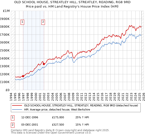 OLD SCHOOL HOUSE, STREATLEY HILL, STREATLEY, READING, RG8 9RD: Price paid vs HM Land Registry's House Price Index