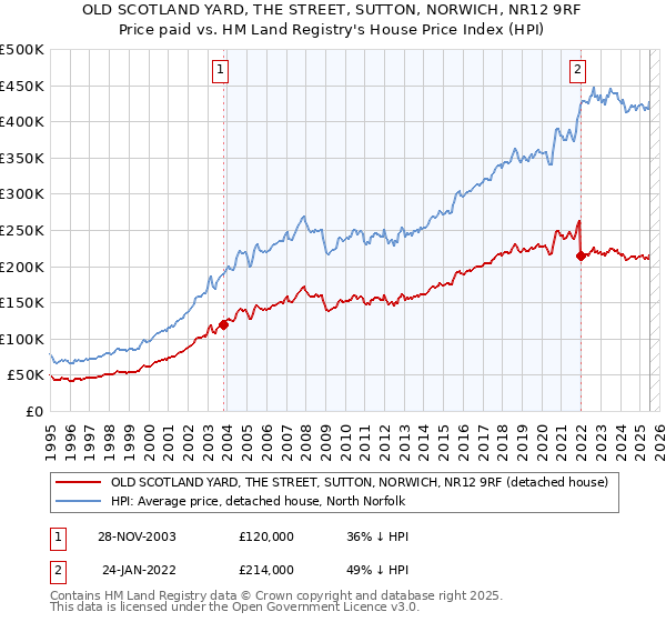 OLD SCOTLAND YARD, THE STREET, SUTTON, NORWICH, NR12 9RF: Price paid vs HM Land Registry's House Price Index