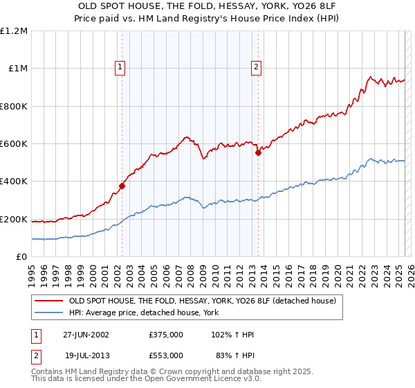 OLD SPOT HOUSE, THE FOLD, HESSAY, YORK, YO26 8LF: Price paid vs HM Land Registry's House Price Index