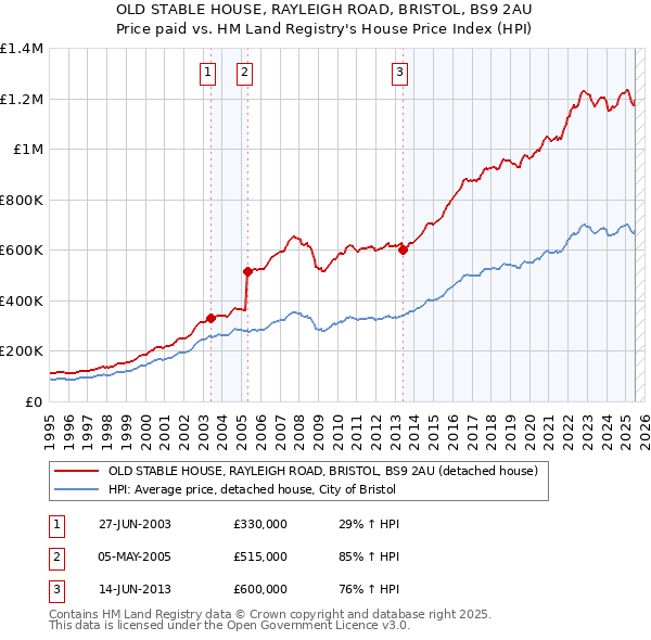 OLD STABLE HOUSE, RAYLEIGH ROAD, BRISTOL, BS9 2AU: Price paid vs HM Land Registry's House Price Index