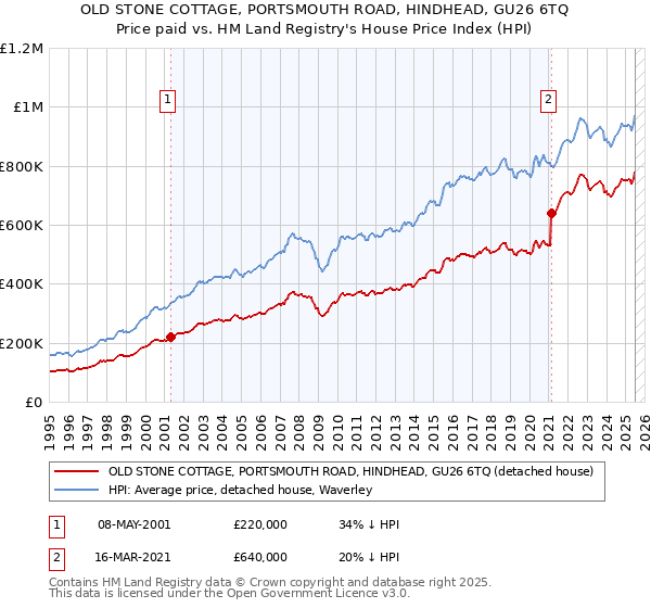 OLD STONE COTTAGE, PORTSMOUTH ROAD, HINDHEAD, GU26 6TQ: Price paid vs HM Land Registry's House Price Index