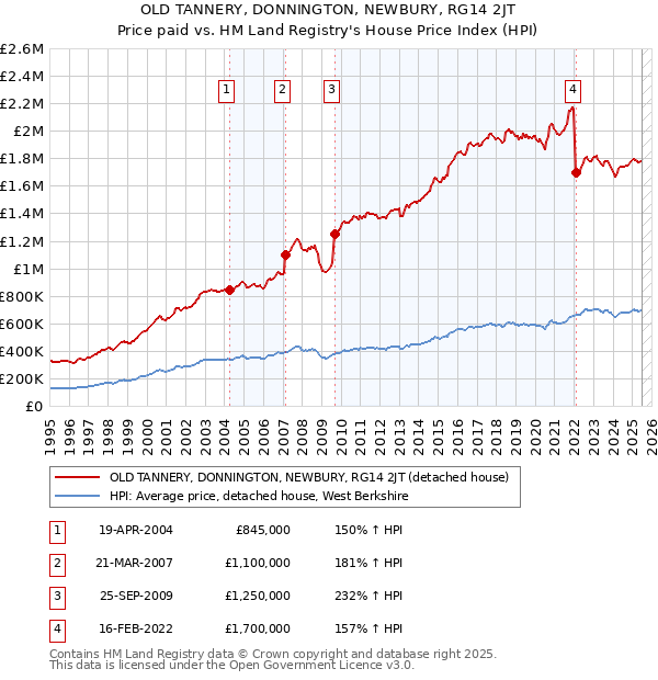 OLD TANNERY, DONNINGTON, NEWBURY, RG14 2JT: Price paid vs HM Land Registry's House Price Index