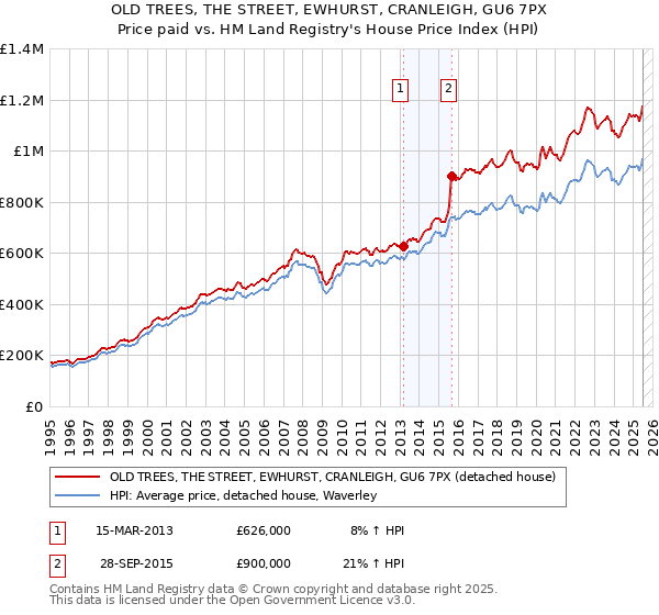 OLD TREES, THE STREET, EWHURST, CRANLEIGH, GU6 7PX: Price paid vs HM Land Registry's House Price Index
