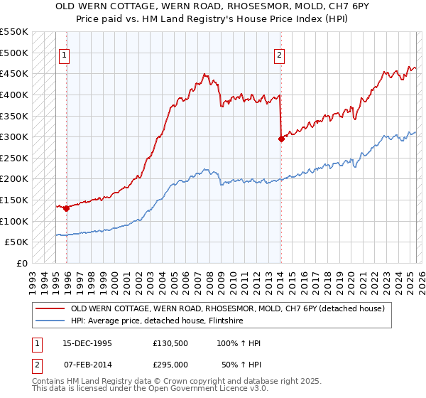 OLD WERN COTTAGE, WERN ROAD, RHOSESMOR, MOLD, CH7 6PY: Price paid vs HM Land Registry's House Price Index