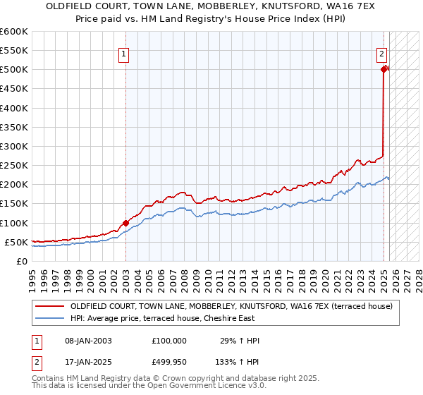 OLDFIELD COURT, TOWN LANE, MOBBERLEY, KNUTSFORD, WA16 7EX: Price paid vs HM Land Registry's House Price Index