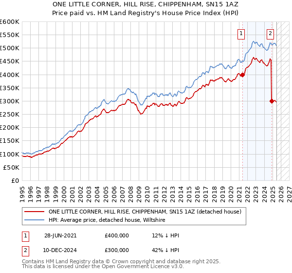 ONE LITTLE CORNER, HILL RISE, CHIPPENHAM, SN15 1AZ: Price paid vs HM Land Registry's House Price Index