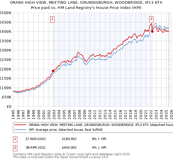 ORANA HIGH VIEW, MEETING LANE, GRUNDISBURGH, WOODBRIDGE, IP13 6TX: Price paid vs HM Land Registry's House Price Index