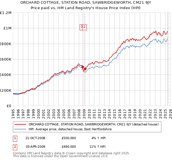 ORCHARD COTTAGE, STATION ROAD, SAWBRIDGEWORTH, CM21 9JY: Price paid vs HM Land Registry's House Price Index