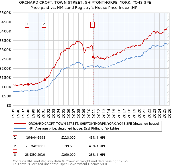ORCHARD CROFT, TOWN STREET, SHIPTONTHORPE, YORK, YO43 3PE: Price paid vs HM Land Registry's House Price Index