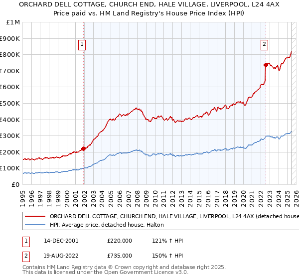 ORCHARD DELL COTTAGE, CHURCH END, HALE VILLAGE, LIVERPOOL, L24 4AX: Price paid vs HM Land Registry's House Price Index