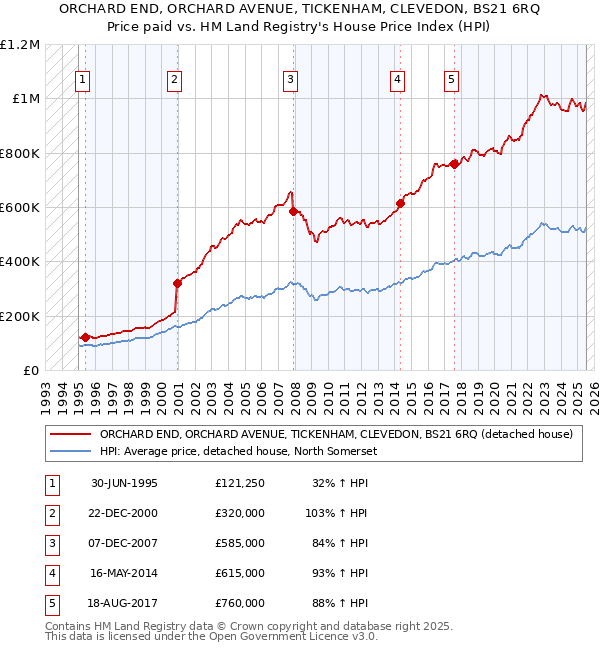 ORCHARD END, ORCHARD AVENUE, TICKENHAM, CLEVEDON, BS21 6RQ: Price paid vs HM Land Registry's House Price Index