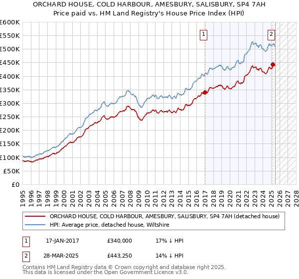 ORCHARD HOUSE, COLD HARBOUR, AMESBURY, SALISBURY, SP4 7AH: Price paid vs HM Land Registry's House Price Index