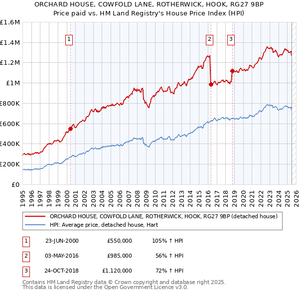 ORCHARD HOUSE, COWFOLD LANE, ROTHERWICK, HOOK, RG27 9BP: Price paid vs HM Land Registry's House Price Index