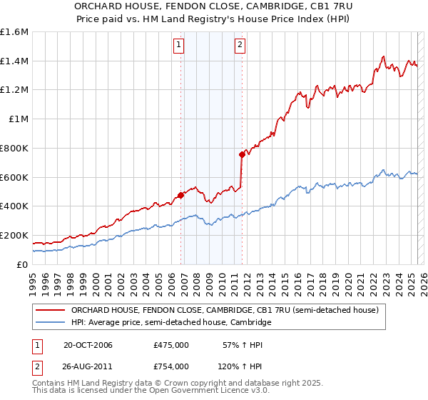 ORCHARD HOUSE, FENDON CLOSE, CAMBRIDGE, CB1 7RU: Price paid vs HM Land Registry's House Price Index
