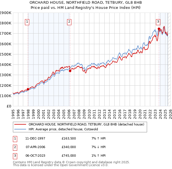 ORCHARD HOUSE, NORTHFIELD ROAD, TETBURY, GL8 8HB: Price paid vs HM Land Registry's House Price Index