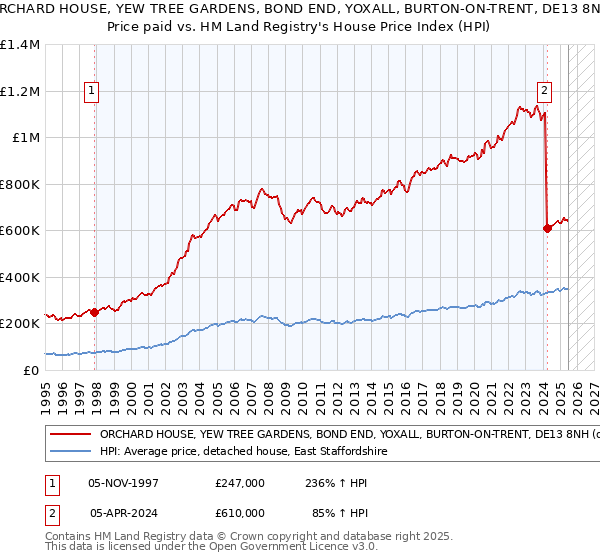 ORCHARD HOUSE, YEW TREE GARDENS, BOND END, YOXALL, BURTON-ON-TRENT, DE13 8NH: Price paid vs HM Land Registry's House Price Index