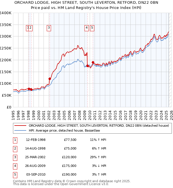 ORCHARD LODGE, HIGH STREET, SOUTH LEVERTON, RETFORD, DN22 0BN: Price paid vs HM Land Registry's House Price Index