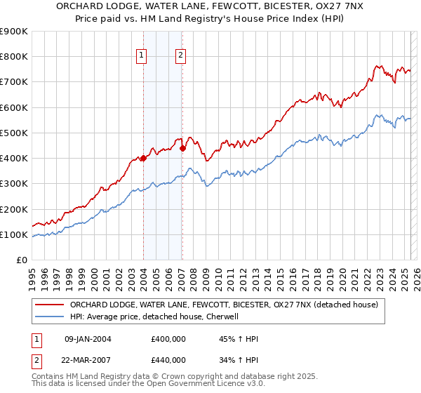 ORCHARD LODGE, WATER LANE, FEWCOTT, BICESTER, OX27 7NX: Price paid vs HM Land Registry's House Price Index