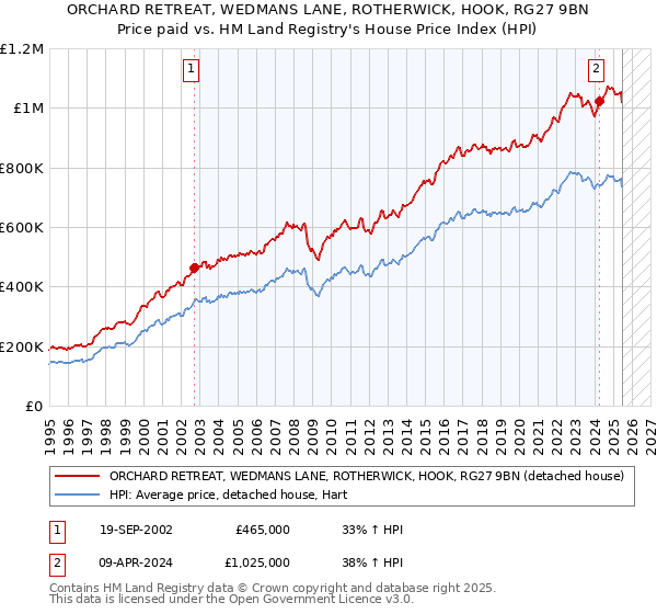 ORCHARD RETREAT, WEDMANS LANE, ROTHERWICK, HOOK, RG27 9BN: Price paid vs HM Land Registry's House Price Index