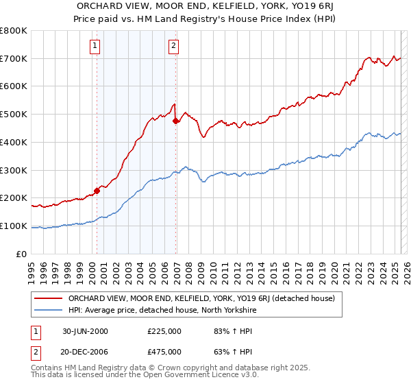 ORCHARD VIEW, MOOR END, KELFIELD, YORK, YO19 6RJ: Price paid vs HM Land Registry's House Price Index