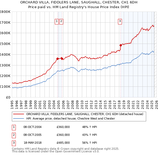 ORCHARD VILLA, FIDDLERS LANE, SAUGHALL, CHESTER, CH1 6DH: Price paid vs HM Land Registry's House Price Index