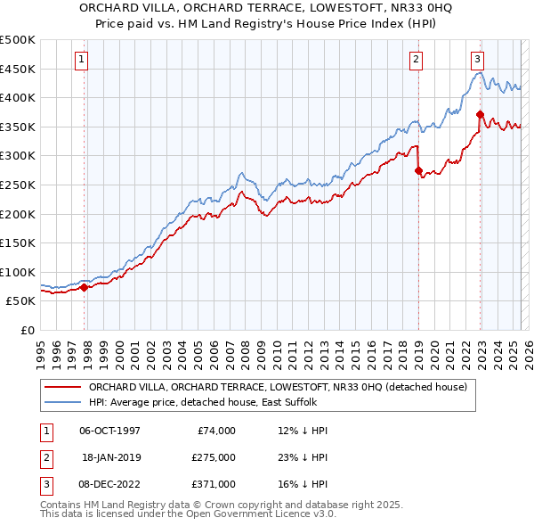 ORCHARD VILLA, ORCHARD TERRACE, LOWESTOFT, NR33 0HQ: Price paid vs HM Land Registry's House Price Index