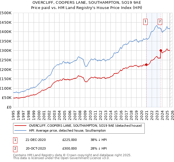 OVERCLIFF, COOPERS LANE, SOUTHAMPTON, SO19 9AE: Price paid vs HM Land Registry's House Price Index