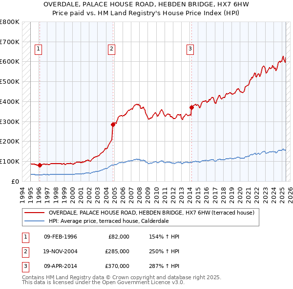 OVERDALE, PALACE HOUSE ROAD, HEBDEN BRIDGE, HX7 6HW: Price paid vs HM Land Registry's House Price Index