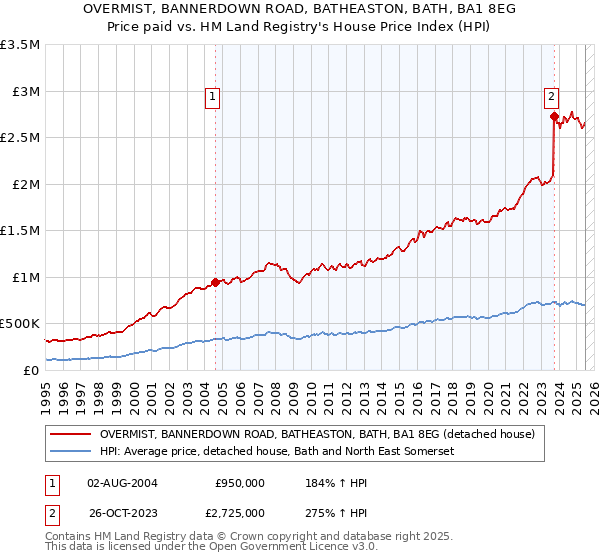 OVERMIST, BANNERDOWN ROAD, BATHEASTON, BATH, BA1 8EG: Price paid vs HM Land Registry's House Price Index