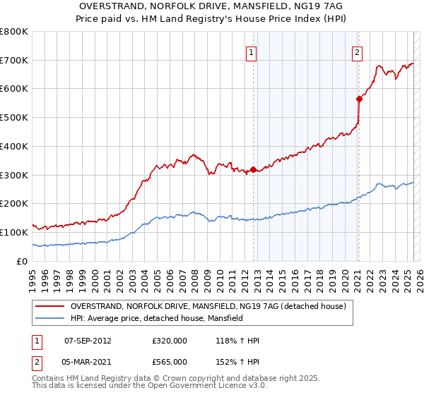 OVERSTRAND, NORFOLK DRIVE, MANSFIELD, NG19 7AG: Price paid vs HM Land Registry's House Price Index