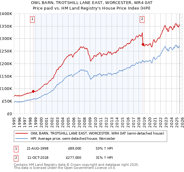 OWL BARN, TROTSHILL LANE EAST, WORCESTER, WR4 0AT: Price paid vs HM Land Registry's House Price Index