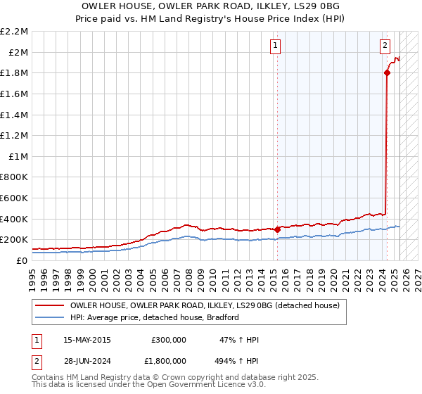 OWLER HOUSE, OWLER PARK ROAD, ILKLEY, LS29 0BG: Price paid vs HM Land Registry's House Price Index