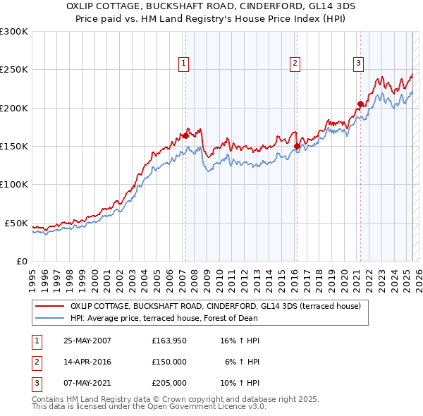 OXLIP COTTAGE, BUCKSHAFT ROAD, CINDERFORD, GL14 3DS: Price paid vs HM Land Registry's House Price Index
