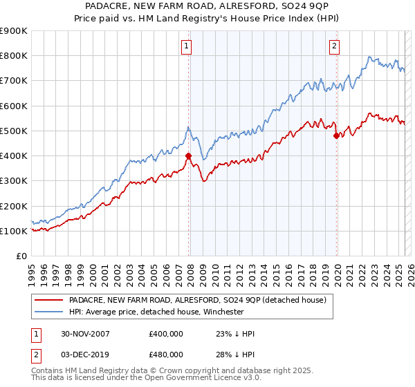 PADACRE, NEW FARM ROAD, ALRESFORD, SO24 9QP: Price paid vs HM Land Registry's House Price Index