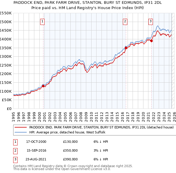 PADDOCK END, PARK FARM DRIVE, STANTON, BURY ST EDMUNDS, IP31 2DL: Price paid vs HM Land Registry's House Price Index
