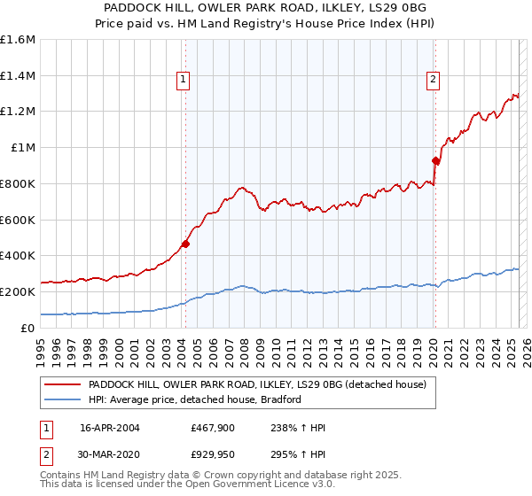 PADDOCK HILL, OWLER PARK ROAD, ILKLEY, LS29 0BG: Price paid vs HM Land Registry's House Price Index