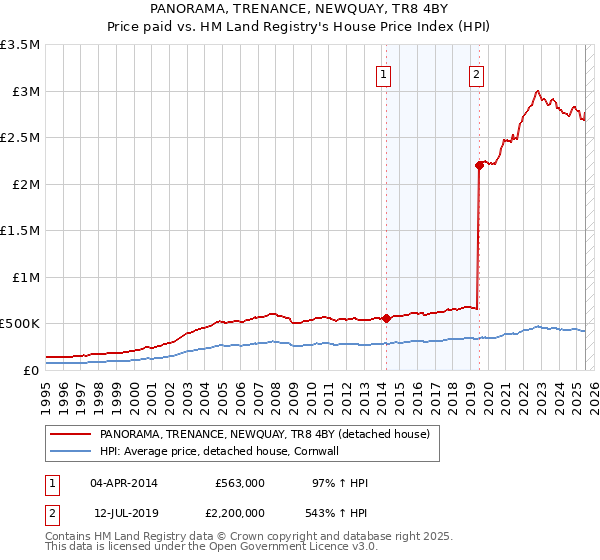 PANORAMA, TRENANCE, NEWQUAY, TR8 4BY: Price paid vs HM Land Registry's House Price Index