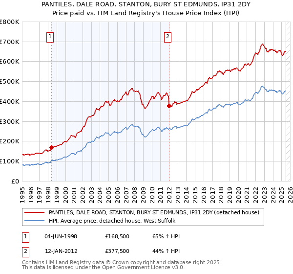 PANTILES, DALE ROAD, STANTON, BURY ST EDMUNDS, IP31 2DY: Price paid vs HM Land Registry's House Price Index