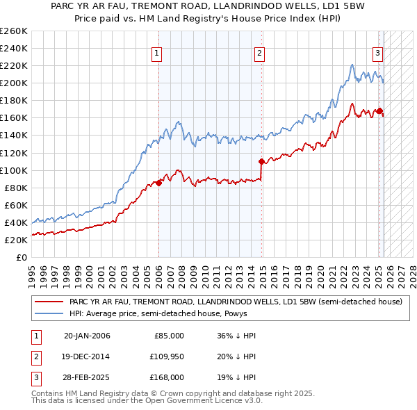 PARC YR AR FAU, TREMONT ROAD, LLANDRINDOD WELLS, LD1 5BW: Price paid vs HM Land Registry's House Price Index