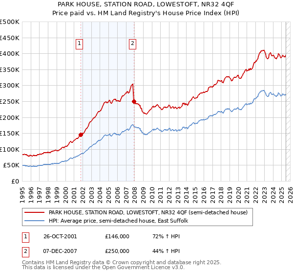 PARK HOUSE, STATION ROAD, LOWESTOFT, NR32 4QF: Price paid vs HM Land Registry's House Price Index