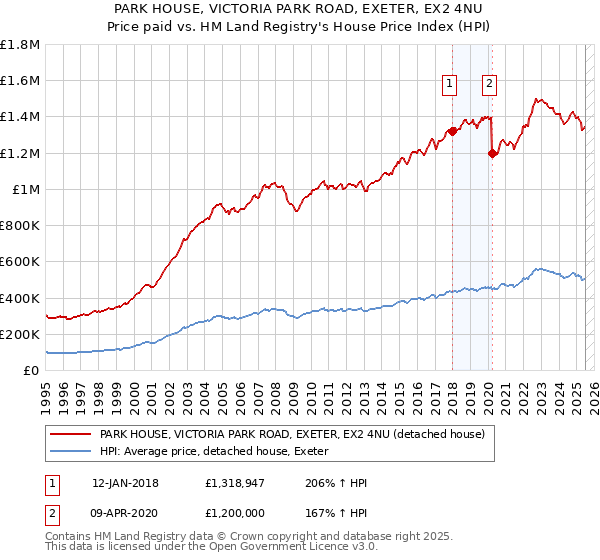PARK HOUSE, VICTORIA PARK ROAD, EXETER, EX2 4NU: Price paid vs HM Land Registry's House Price Index