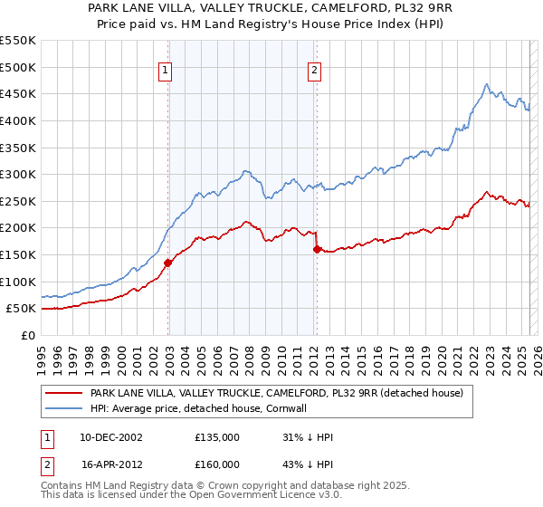 PARK LANE VILLA, VALLEY TRUCKLE, CAMELFORD, PL32 9RR: Price paid vs HM Land Registry's House Price Index