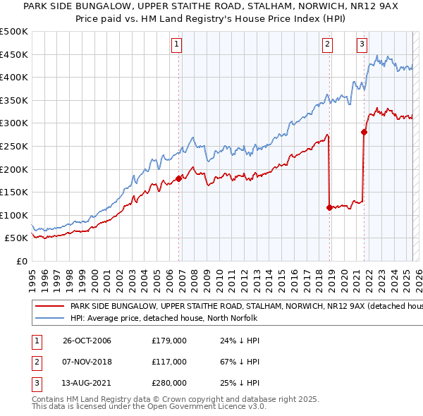 PARK SIDE BUNGALOW, UPPER STAITHE ROAD, STALHAM, NORWICH, NR12 9AX: Price paid vs HM Land Registry's House Price Index