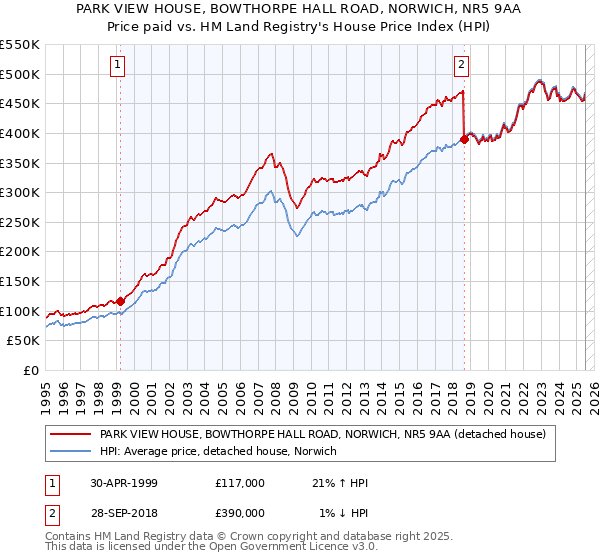PARK VIEW HOUSE, BOWTHORPE HALL ROAD, NORWICH, NR5 9AA: Price paid vs HM Land Registry's House Price Index