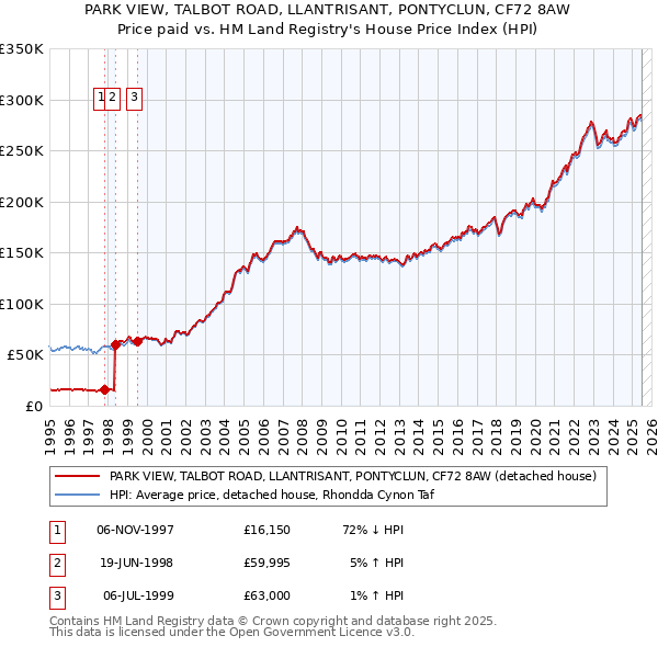 PARK VIEW, TALBOT ROAD, LLANTRISANT, PONTYCLUN, CF72 8AW: Price paid vs HM Land Registry's House Price Index