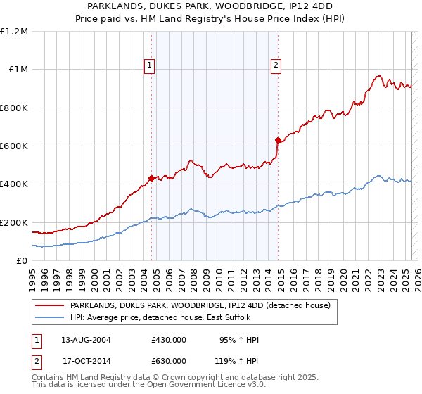 PARKLANDS, DUKES PARK, WOODBRIDGE, IP12 4DD: Price paid vs HM Land Registry's House Price Index