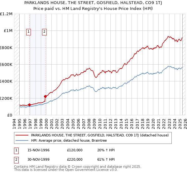 PARKLANDS HOUSE, THE STREET, GOSFIELD, HALSTEAD, CO9 1TJ: Price paid vs HM Land Registry's House Price Index