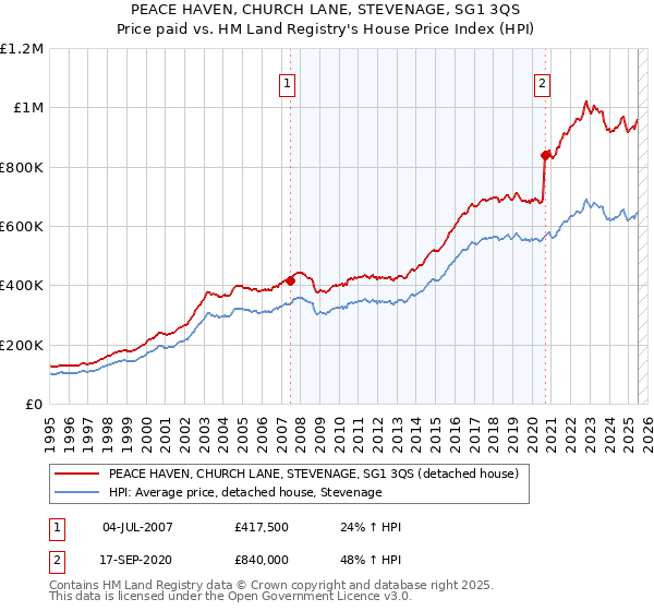 PEACE HAVEN, CHURCH LANE, STEVENAGE, SG1 3QS: Price paid vs HM Land Registry's House Price Index