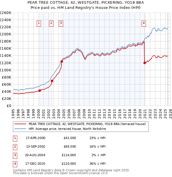 PEAR TREE COTTAGE, 42, WESTGATE, PICKERING, YO18 8BA: Price paid vs HM Land Registry's House Price Index
